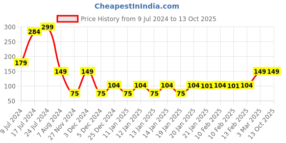 ajio.com kb team spirit Typographic Print Shorts kb team spirit Price History Graph from 9 Jul 2024 to 13 Oct 2025