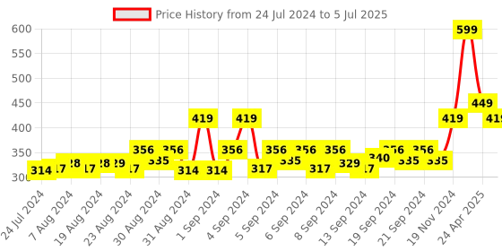 ajio.com h by hamleys Typographic Print Shorts h by hamleys Price History Graph from 24 Jul 2024 to 5 Jul 2025