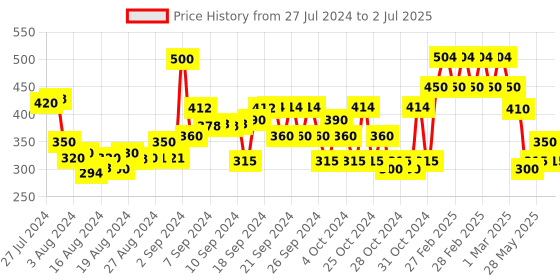 ajio.com 3pin Typographic Print Shorts with Drawstring 3pin Price History Graph from 27 Jul 2024 to 2 Jul 2025