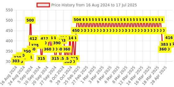 ajio.com 3pin Typographic Print Shorts with Drawstring 3pin Price History Graph from 16 Aug 2024 to 17 Jul 2025