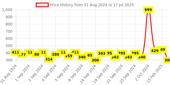 ajio.com plumtree Typographic Print Shorts with Drawstring plumtree Price History Graph from 31 Aug 2024 to 17 Jul 2025