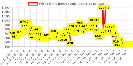ajio.com u.s. polo assn. Typographic Print Shorts with Drawstring Waist u.s. polo assn. Price History Graph from 14 Aug 2024 to 15 Jul 2025
