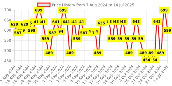 ajio.com alan jones clothing Typographic Print Shorts with Drawstring Waist alan jones clothing Price History Graph from 7 Aug 2024 to 14 Jul 2025
