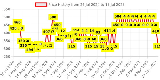 ajio.com 3pin Typographic Print Shorts with Drawstrings 3pin Price History Graph from 26 Jul 2024 to 15 Jul 2025