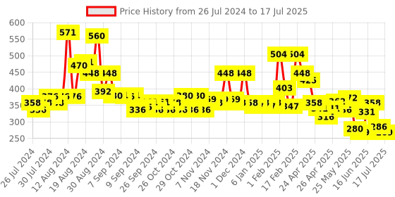 ajio.com bumzee Typographic Print Shorts with Elasticated Drawstring Waist bumzee Price History Graph from 26 Jul 2024 to 17 Jul 2025