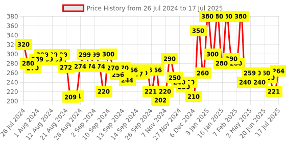 ajio.com hellcat Typographic Print Shorts with Elasticated Waist hellcat Price History Graph from 26 Jul 2024 to 17 Jul 2025