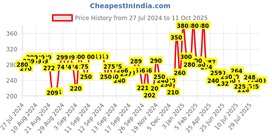 ajio.com hellcat Typographic Print Shorts with Elasticated Waist hellcat Price History Graph from 27 Jul 2024 to 11 Oct 2025