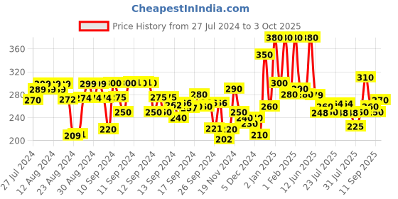 ajio.com hellcat Typographic Print Shorts with Elasticated Waist hellcat Price History Graph from 27 Jul 2024 to 3 Oct 2025