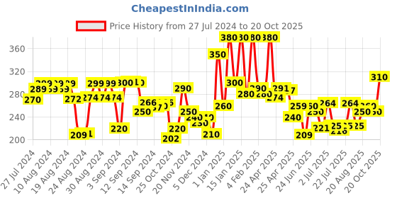 ajio.com hellcat Typographic Print Shorts with Elasticated Waist hellcat Price History Graph from 27 Jul 2024 to 20 Oct 2025