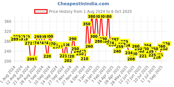 ajio.com hellcat Typographic Print Shorts with Elasticated Waist hellcat Price History Graph from 1 Aug 2024 to 6 Oct 2025