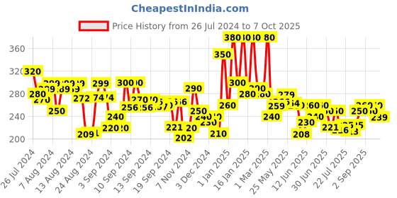 ajio.com hellcat Typographic Print Shorts with Elasticated Waistband hellcat Price History Graph from 26 Jul 2024 to 3 Oct 2025