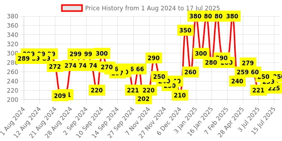 ajio.com hellcat Typographic Print Shorts with Elasticated Waistband hellcat Price History Graph from 1 Aug 2024 to 17 Jul 2025