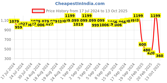 ajio.com proline Typographic Print Shorts with Insert Pocket proline Price History Graph from 17 Jul 2024 to 13 Oct 2025