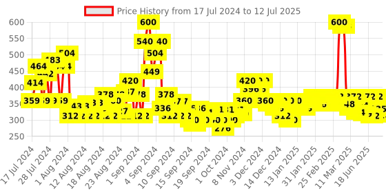ajio.com the hollander Typographic Print Shorts with Insert Pockets the hollander Price History Graph from 17 Jul 2024 to 12 Jul 2025