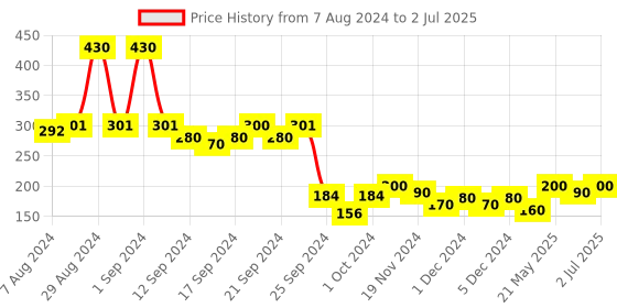 ajio.com toonyport Typographic Print Shorts with Insert Pockets toonyport Price History Graph from 7 Aug 2024 to 2 Jul 2025