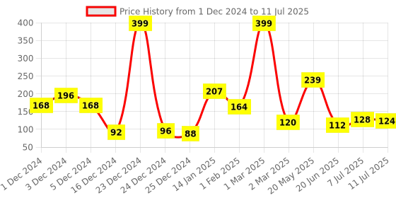 ajio.com game begins Typographic Print Shorts with Insert Pockets game begins Price History Graph from 1 Dec 2024 to 11 Jul 2025