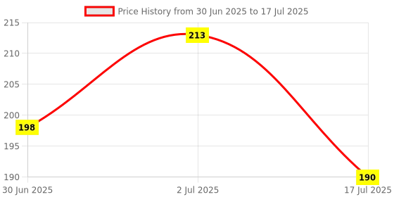 ajio.com game begins Typographic Print Shorts with Insert Pockets game begins Price History Graph from 30 Jun 2025 to 17 Jul 2025