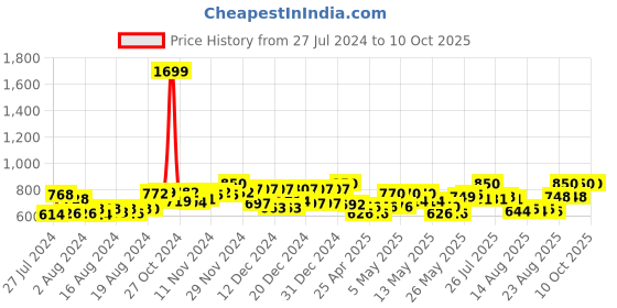 ajio.com fuaark Typographic Print Shorts with Zipper Pockets fuaark Price History Graph from 27 Jul 2024 to 10 Oct 2025