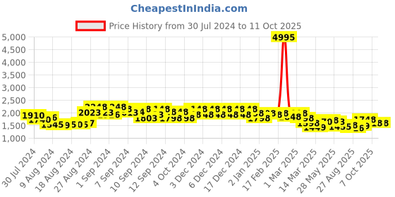ajio.com accessorize london Typographic Print Shoulder Bag accessorize london Price History Graph from 30 Jul 2024 to 11 Oct 2025