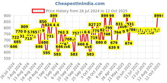 ajio.com naughty ninos Typographic Print Skinny Jeggings naughty ninos Price History Graph from 26 Jul 2024 to 12 Oct 2025