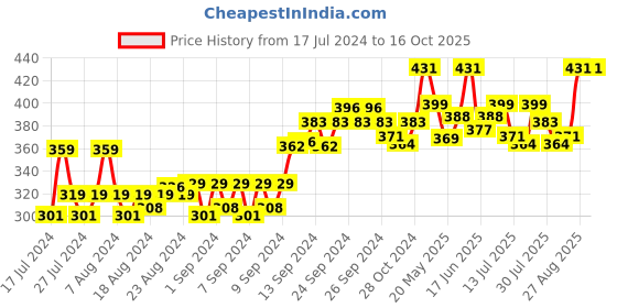 ajio.com force nxt Typographic Print Sleeveless Vest force nxt Price History Graph from 17 Jul 2024 to 16 Oct 2025