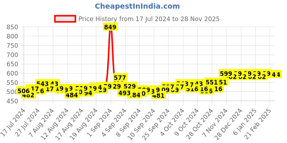 ajio.com friskers Typographic Print Sleeveless Vest friskers Price History Graph from 17 Jul 2024 to 28 Nov 2025