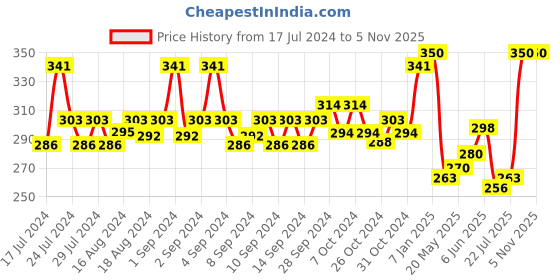 ajio.com dollar athleisure Typographic Print Sleeveless Vest dollar athleisure Price History Graph from 17 Jul 2024 to 5 Nov 2025