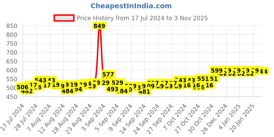ajio.com friskers Typographic Print Sleeveless Vest friskers Price History Graph from 17 Jul 2024 to 2 Nov 2025