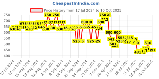 ajio.com fuaark Typographic Print Sleeveless Vest fuaark Price History Graph from 17 Jul 2024 to 10 Oct 2025