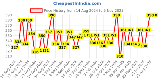 ajio.com polo plus Typographic Print Sleeveless Vest polo plus Price History Graph from 14 Aug 2024 to 2 Nov 2025