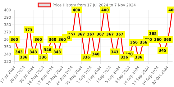 ajio.com kapani fashion Typographic Print Sliders kapani fashion Price History Graph from 17 Jul 2024 to 7 Nov 2024