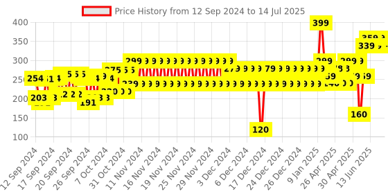 ajio.com frisbee Typographic Print Slides frisbee Price History Graph from 12 Sep 2024 to 14 Jul 2025