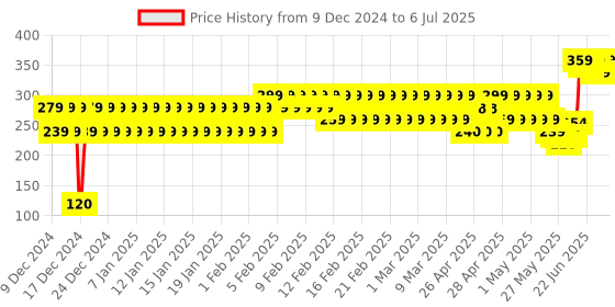 ajio.com frisbee Typographic Print Slides frisbee Price History Graph from 9 Dec 2024 to 6 Jul 2025