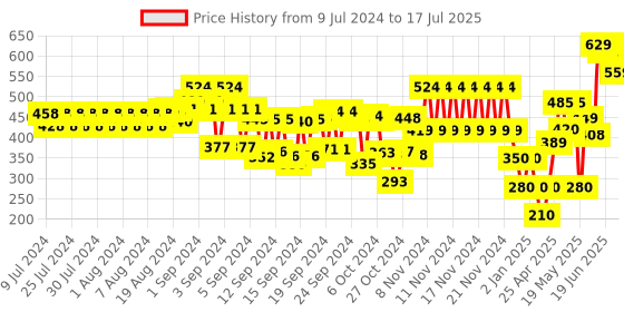 ajio.com frisbee Typographic Print Slides frisbee Price History Graph from 9 Jul 2024 to 17 Jul 2025