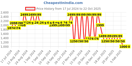 ajio.com steve madden Typographic Print Slides steve madden Price History Graph from 17 Jul 2024 to 22 Oct 2025