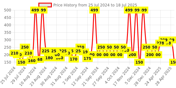 ajio.com frisbee Typographic Print Slides frisbee Price History Graph from 25 Jul 2024 to 18 Jul 2025