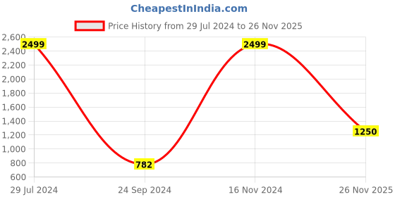 ajio.com steve madden Typographic Print Slides steve madden Price History Graph from 29 Jul 2024 to 26 Nov 2025