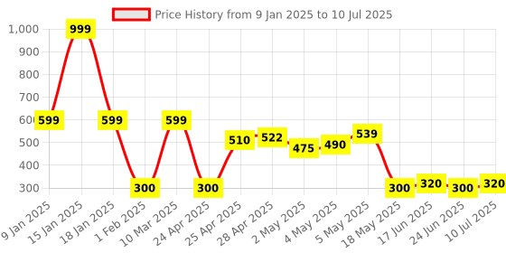 ajio.com altheory by azorte Typographic Print Slides altheory by azorte Price History Graph from 9 Jan 2025 to 10 Jul 2025