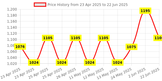 ajio.com woodland Typographic Print Slides woodland Price History Graph from 23 Apr 2025 to 22 Jun 2025