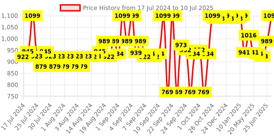 ajio.com liberty Typographic Print Slides Flip-Flops liberty Price History Graph from 17 Jul 2024 to 10 Jul 2025