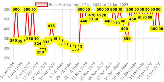 ajio.com doctor extra soft Typographic Print Slides with Velcro Fastening doctor extra soft Price History Graph from 17 Jul 2024 to 21 Jan 2025