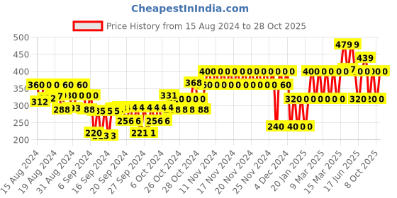 ajio.com gap kids Typographic Print Slim Fit Crew-Neck T-Shirt gap kids Price History Graph from 15 Aug 2024 to 28 Oct 2025