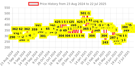 ajio.com jump cuts Typographic Print Slim Fit Hooded T-Shirt with Flap Pocket jump cuts Price History Graph from 23 Aug 2024 to 22 Jul 2025