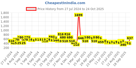 ajio.com lee cooper Typographic Print Slim Fit Hoodie lee cooper Price History Graph from 27 Jul 2024 to 24 Oct 2025
