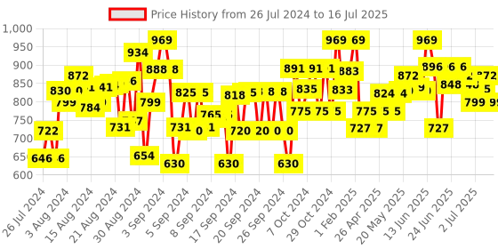 ajio.com naughty ninos Typographic Print Slim Fit Jeggings naughty ninos Price History Graph from 26 Jul 2024 to 16 Jul 2025