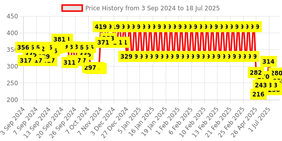 ajio.com mothercare Typographic Print Slim Fit Top mothercare Price History Graph from 3 Sep 2024 to 17 Jul 2025