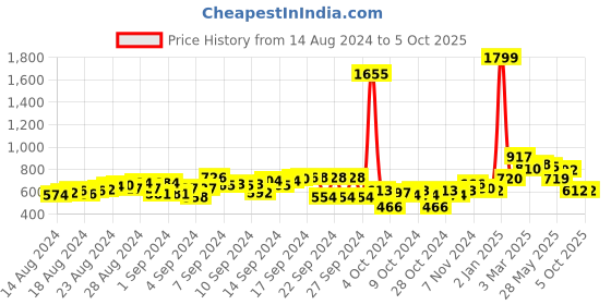 ajio.com hummel Typographic Print Slip-On Slides hummel Price History Graph from 14 Aug 2024 to 5 Oct 2025
