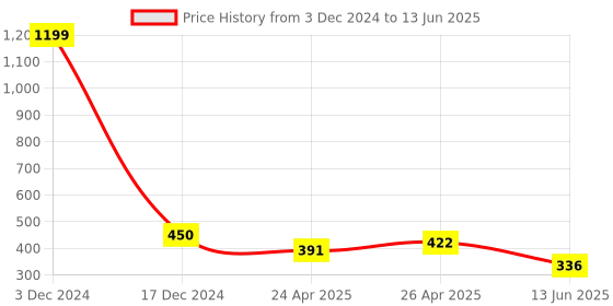 ajio.com indigifts Typographic Print Square Cushion indigifts Price History Graph from 3 Dec 2024 to 13 Jun 2025