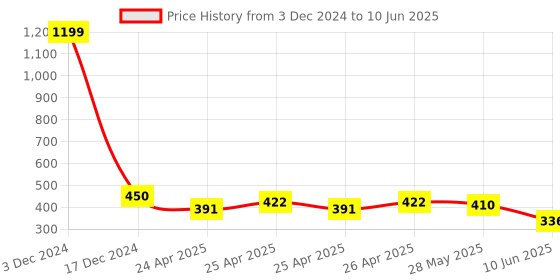 ajio.com indigifts Typographic Print Square Cushion indigifts Price History Graph from 3 Dec 2024 to 10 Jun 2025