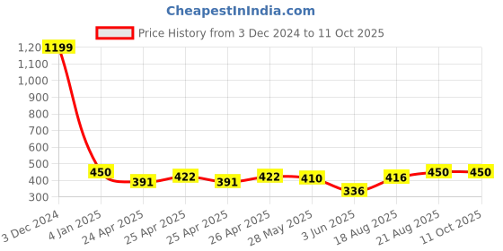 ajio.com indigifts Typographic Print Square Cushion indigifts Price History Graph from 3 Dec 2024 to 11 Oct 2025